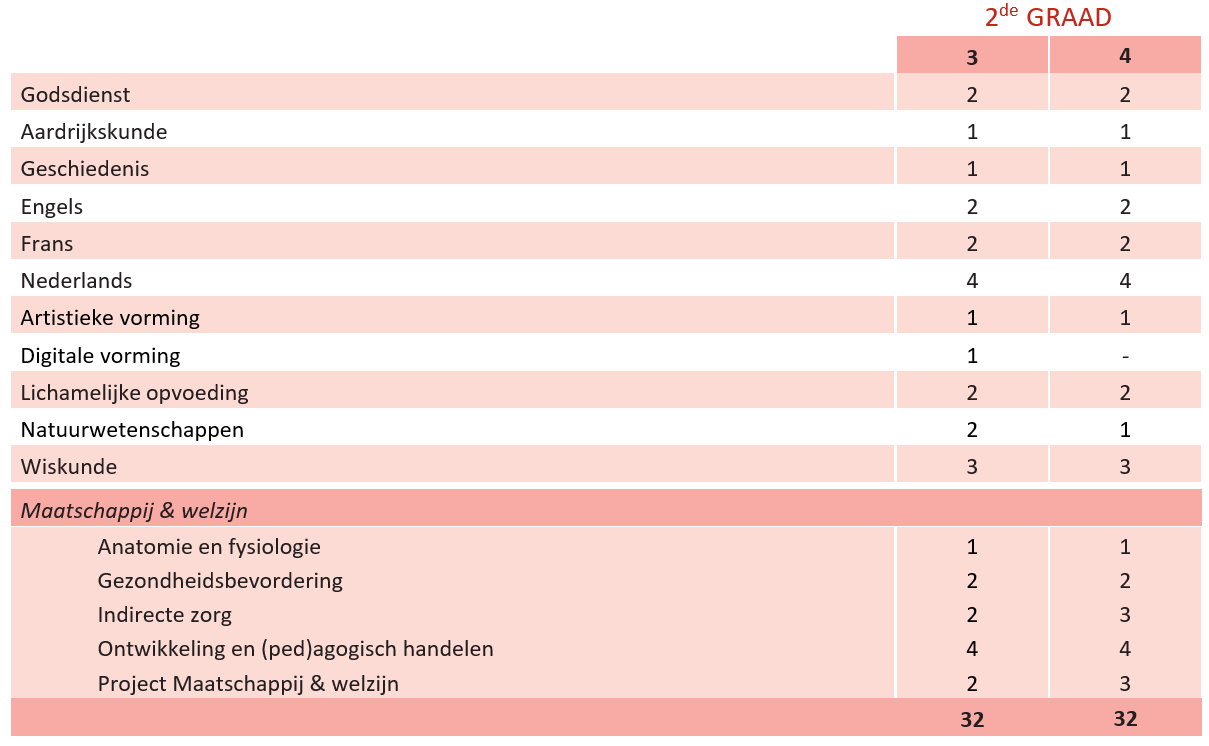 5 lessentabel zelf